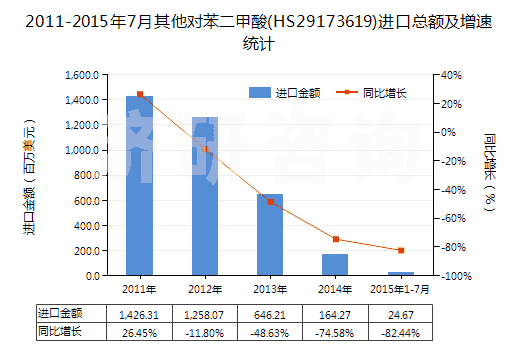 2011-2015年7月其他對苯二甲酸(HS29173619)進(jìn)口總額及增速統(tǒng)計(jì)